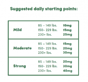 CBD dosage chart